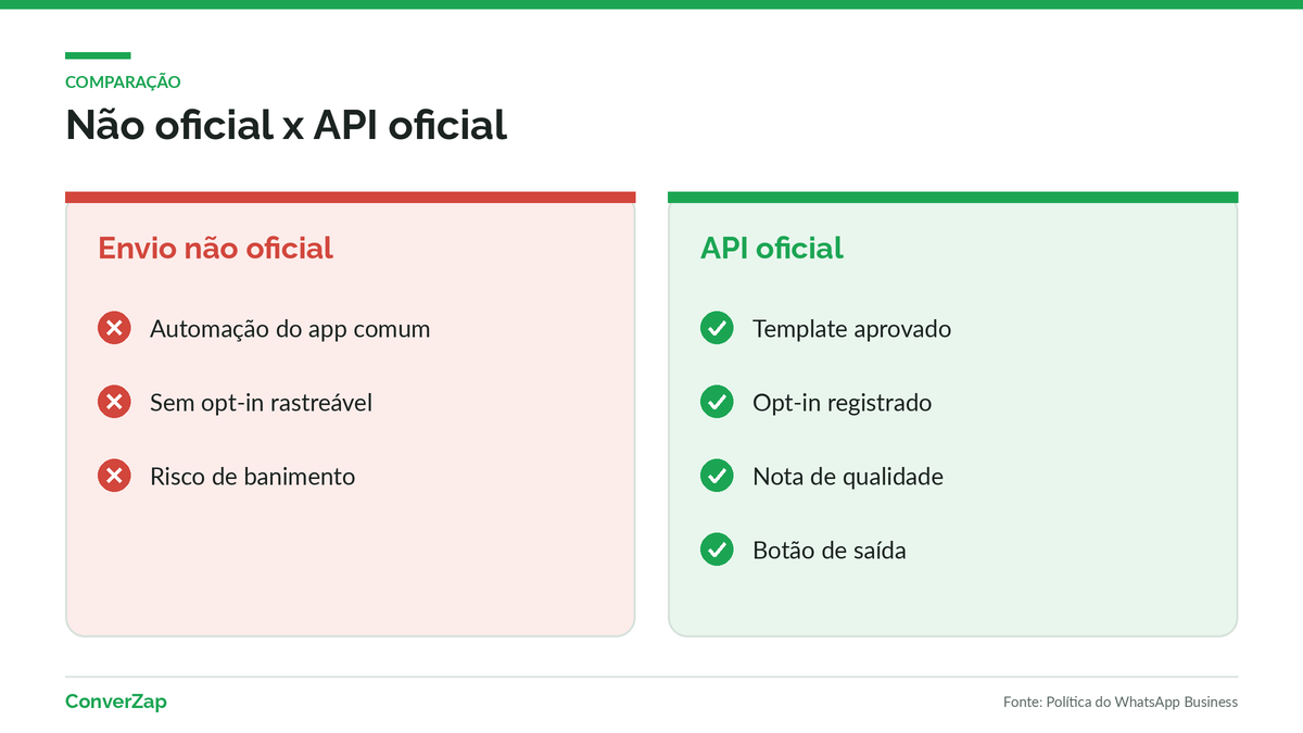 Comparação entre envio não oficial e envio pela API oficial do WhatsApp