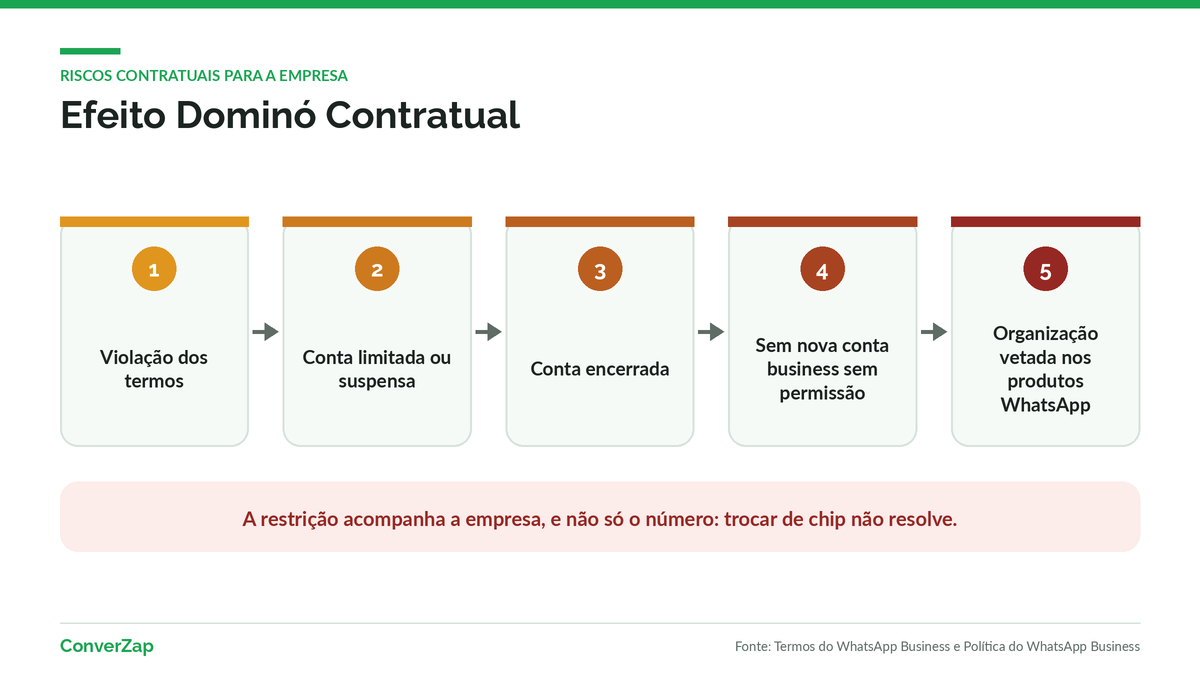 Efeito dominó dos riscos contratuais da API não oficial do WhatsApp para a empresa