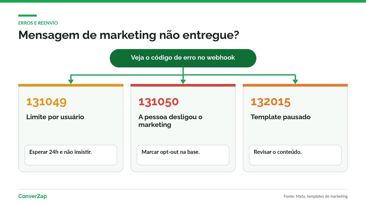Decisão para mensagem de marketing não entregue: erros 131049, 131050 e 132015