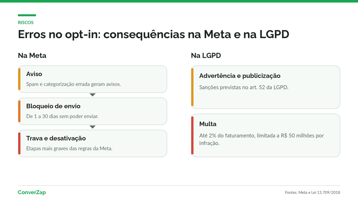 Erros comuns no opt-in no WhatsApp e consequências na Meta e na LGPD