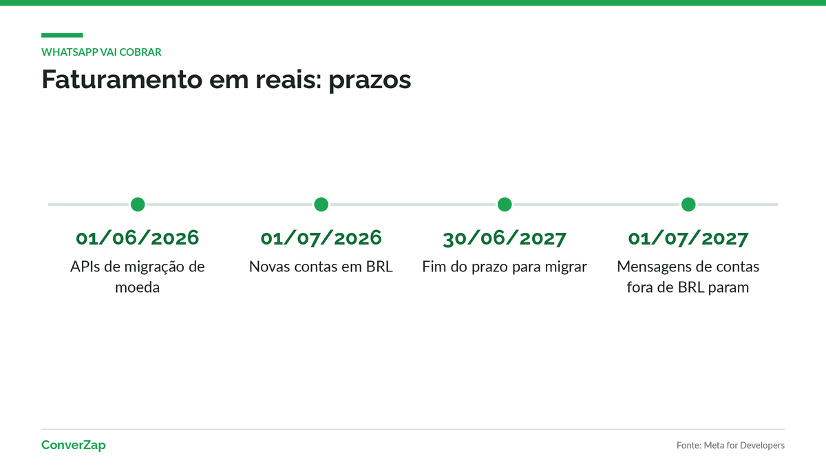 Prazos do faturamento em reais da API oficial do WhatsApp