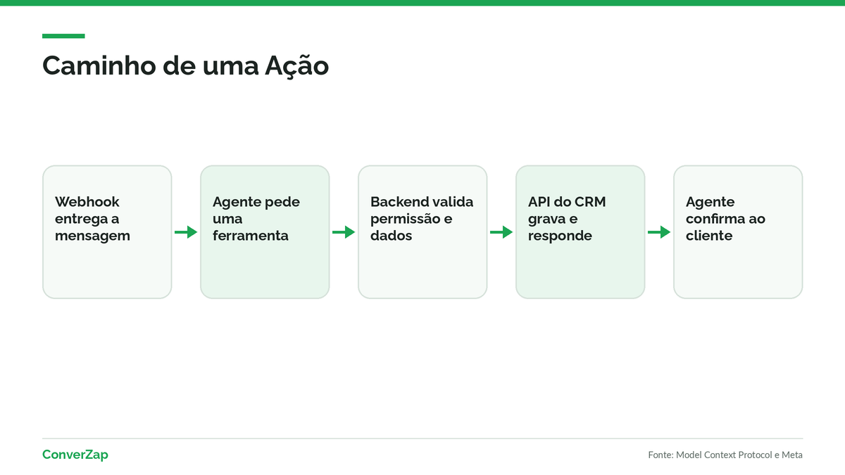 Diagrama do caminho de uma ação do agente de IA, da mensagem no WhatsApp ao registro no CRM