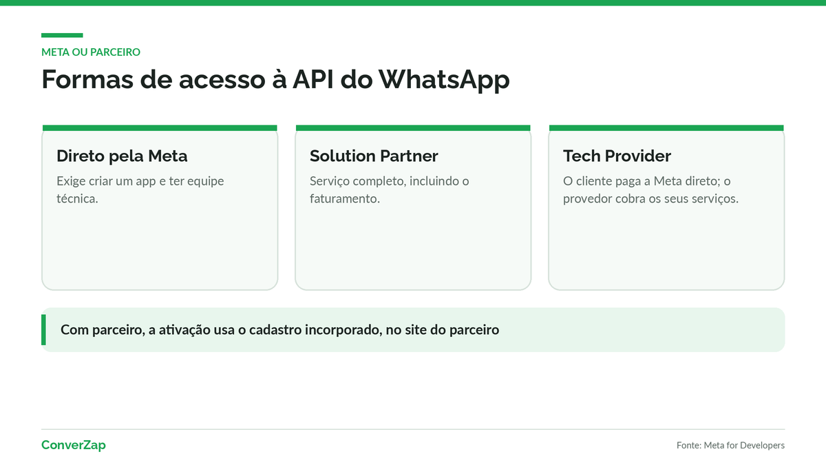 Formas de acesso à API do WhatsApp: direto pela Meta ou por meio de parceiros