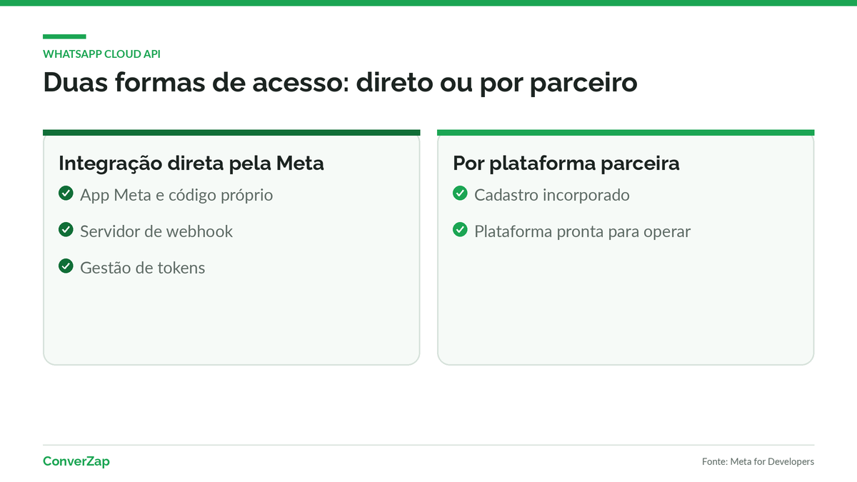 Duas formas de acesso à WhatsApp Cloud API: integração direta pela Meta ou por plataforma parceira
