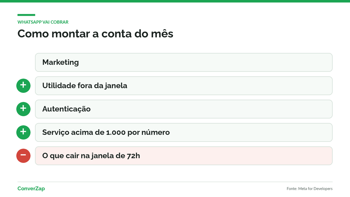 Fórmula para estimar o custo da API oficial do WhatsApp