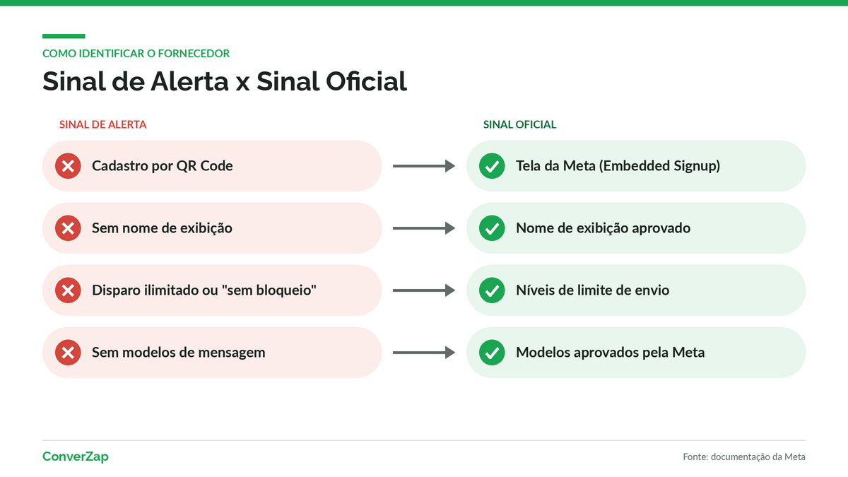 Sinais para identificar se o fornecedor usa a API oficial ou uma API não oficial do WhatsApp