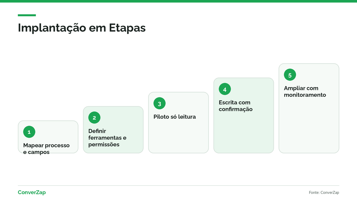 Escada com as etapas de implantação de um agente de IA conectado ao CRM, da leitura à escrita