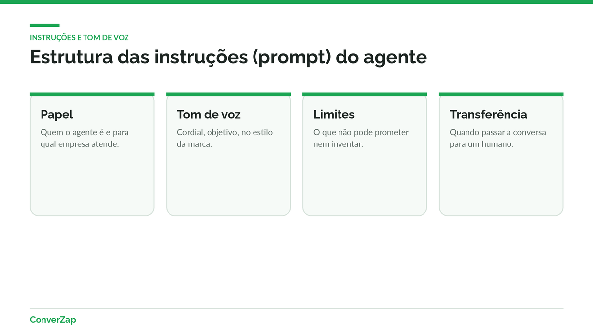 Estrutura das instruções de um agente de IA para WhatsApp: papel, tom de voz, limites e transferência para humano