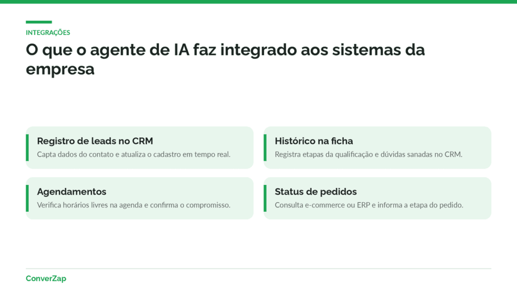 Infográfico com integrações do agente de IA para WhatsApp: CRM, histórico, agendamentos e consulta de pedidos
