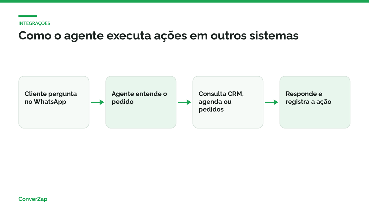 Fluxo de um agente de IA para WhatsApp executando ações em CRM, agenda ou sistema de pedidos