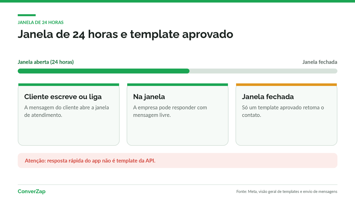 Linha do tempo da janela de 24 horas e do uso de um modelo de mensagem aprovado