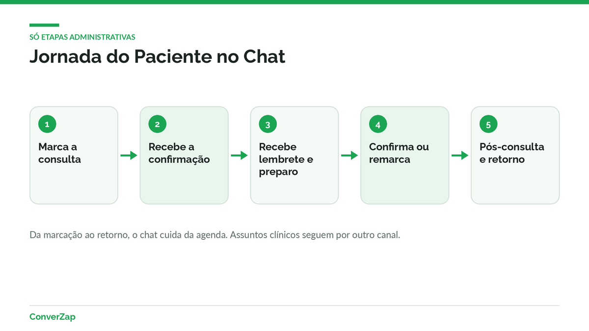 Jornada do paciente no WhatsApp da clínica, da marcação ao retorno, só com etapas administrativas