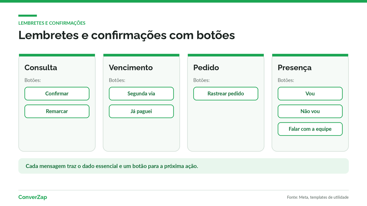 Modelos de lembrete de consulta, lembrete de vencimento e confirmação de pedido com botões