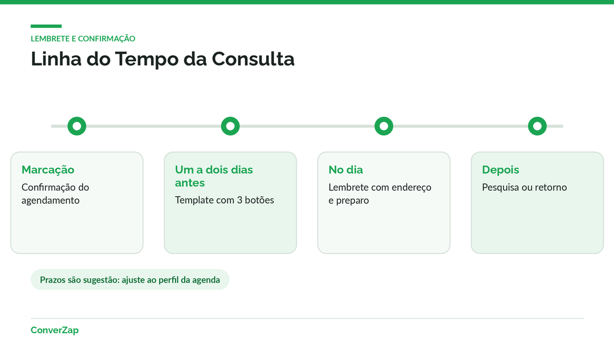 Linha do tempo de lembrete e confirmação de consulta pelo WhatsApp, da marcação ao pós-consulta