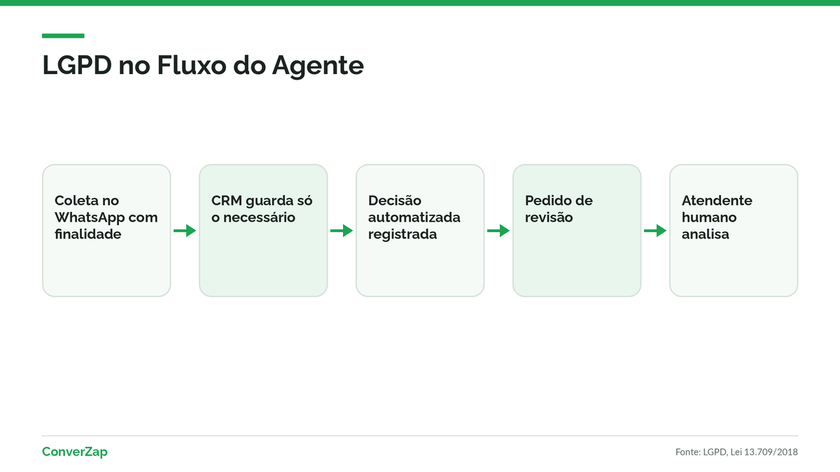 Fluxo de dados do titular com pedido de revisão de decisão automatizada no CRM
