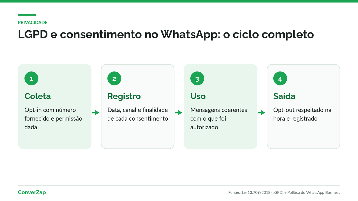 Ciclo de consentimento da LGPD no WhatsApp: coleta do opt-in, registro, uso e opt-out