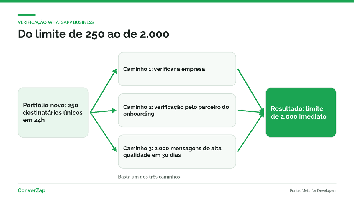 Limite de envio de um portfólio novo sobe de 250 para 2.000 destinatários em 24 horas