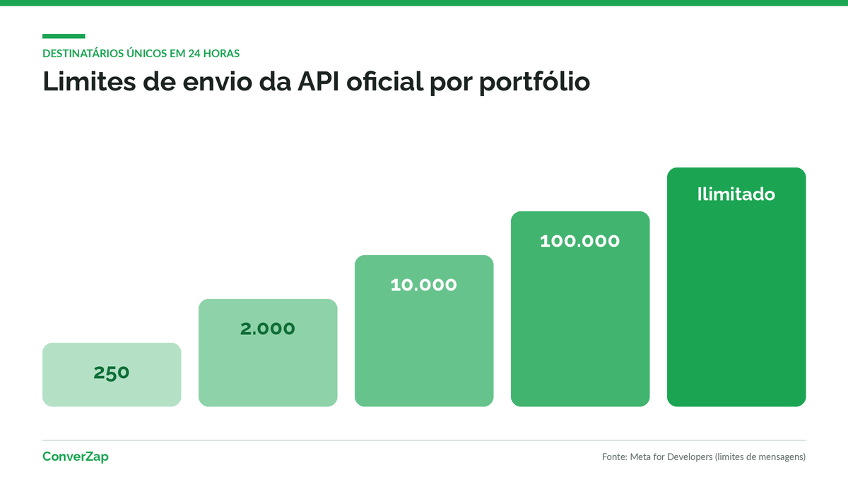 Degraus de limite de envio da API oficial do WhatsApp por portfólio: 250, 2.000, 10.000, 100.000 e ilimitado