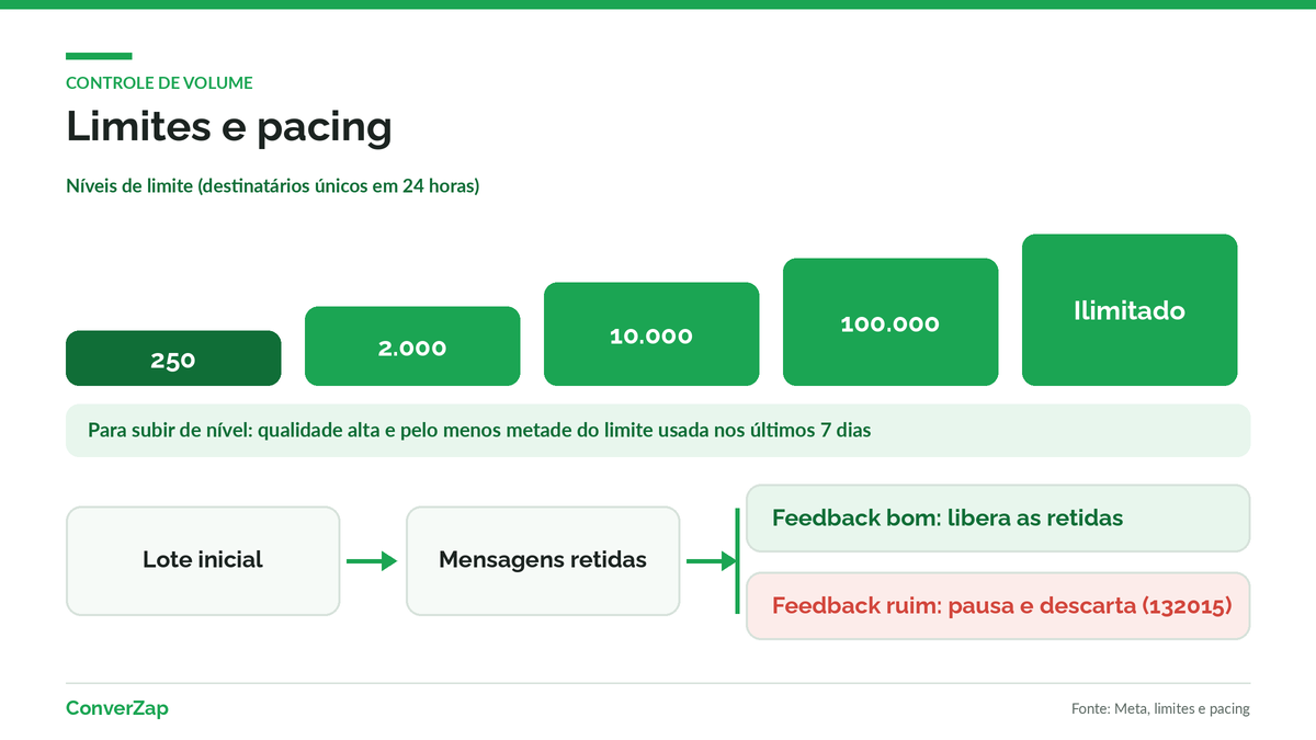 Níveis de limite de envio e fluxo de pacing de templates