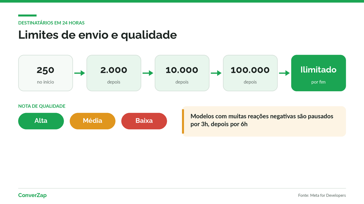 Limites de envio e nota de qualidade na API do WhatsApp
