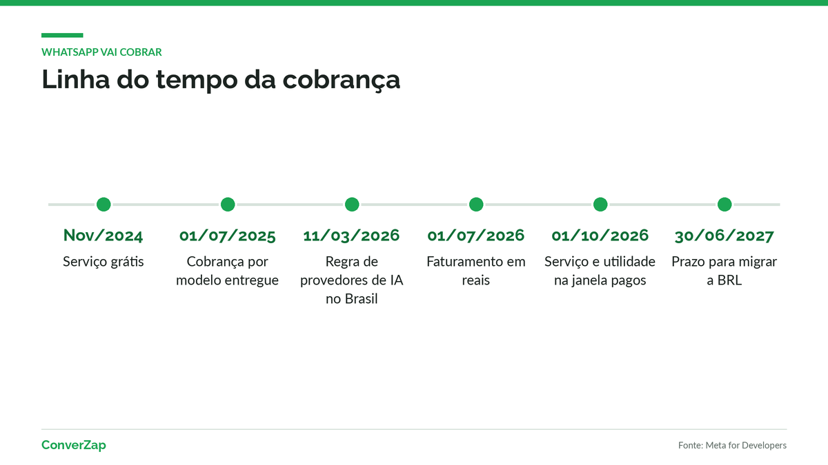 Linha do tempo: WhatsApp vai cobrar mensagens de serviço a partir de outubro de 2026