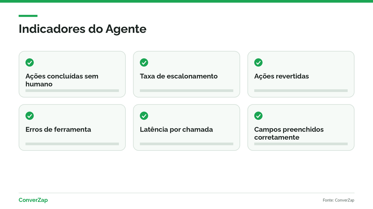 Painel de indicadores de um agente de IA integrado ao CRM, sem valores