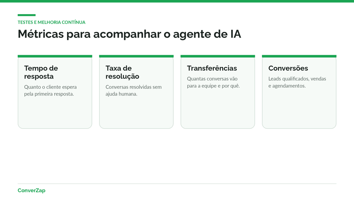 Métricas para acompanhar um agente de IA para WhatsApp: tempo de resposta, resolução, transferências e conversões