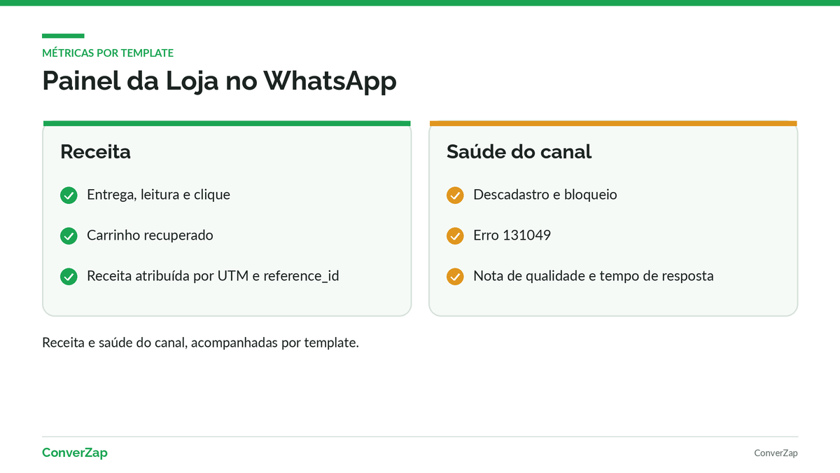Painel de métricas de vendas e saúde do canal no WhatsApp da loja
