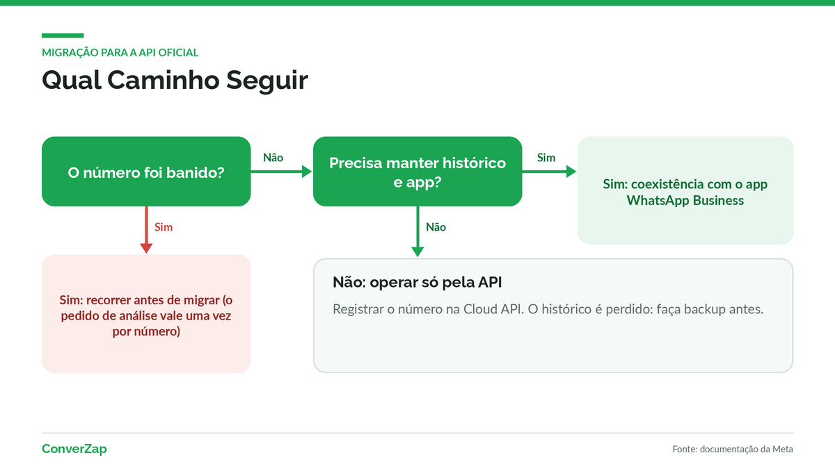 Árvore de decisão para migrar da API não oficial do WhatsApp para a API oficial