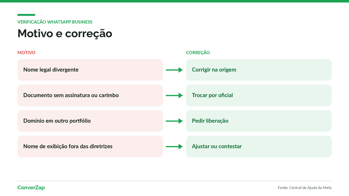 Motivos de recusa no portfólio da Meta e a correção de cada um