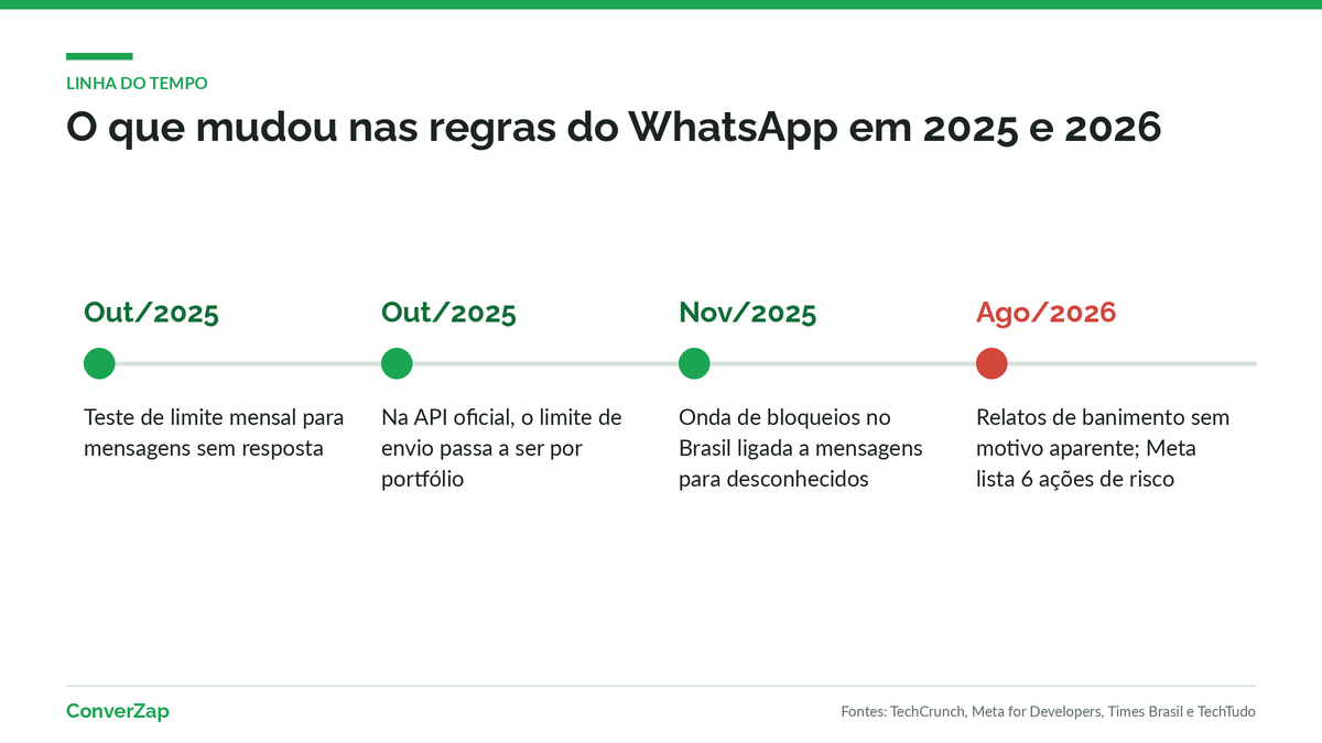 Linha do tempo das mudanças nas regras do WhatsApp entre outubro de 2025 e agosto de 2026