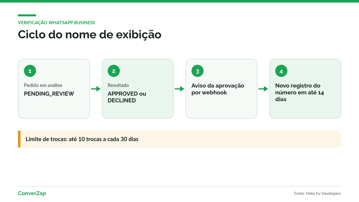 Nome de exibição no WhatsApp Business: aprovação, troca e novo registro