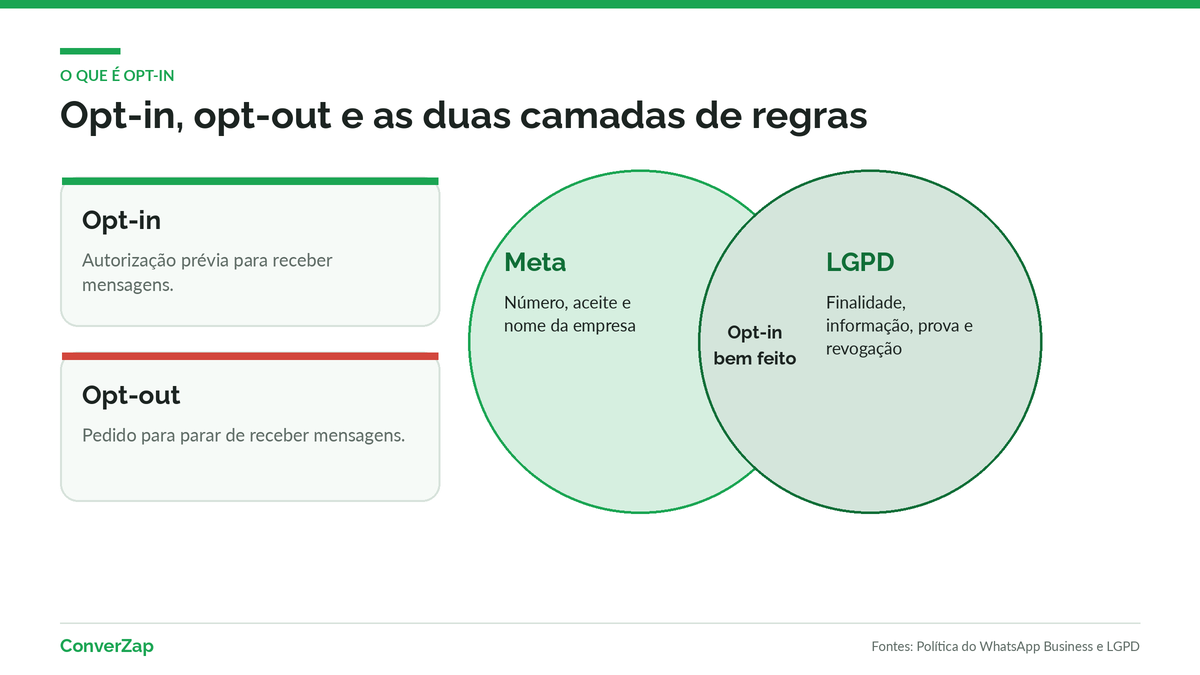 Diferença entre opt-in e opt-out no WhatsApp e as duas camadas de regras