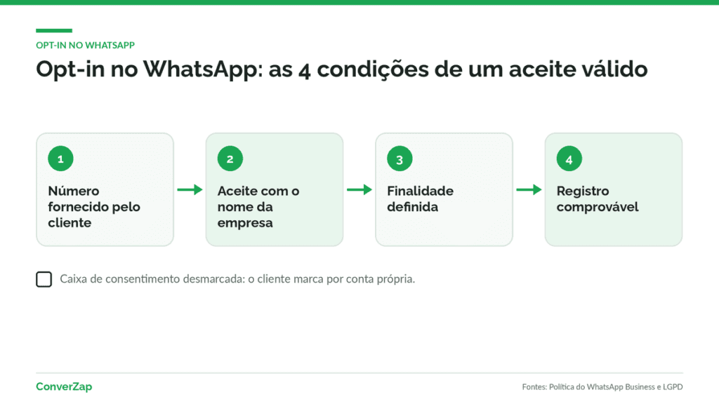 Opt-in no WhatsApp com caixa de consentimento desmarcada e registro LGPD