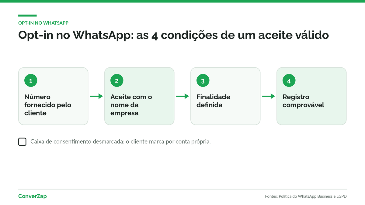 Opt-in no WhatsApp com caixa de consentimento desmarcada e registro LGPD