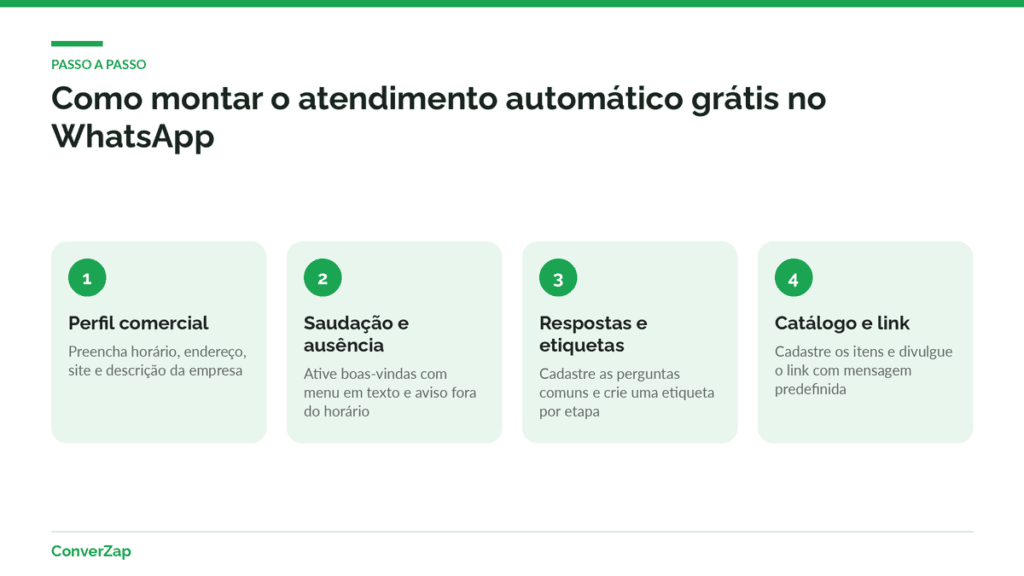 Quatro passos para configurar o atendimento automático grátis no app WhatsApp Business