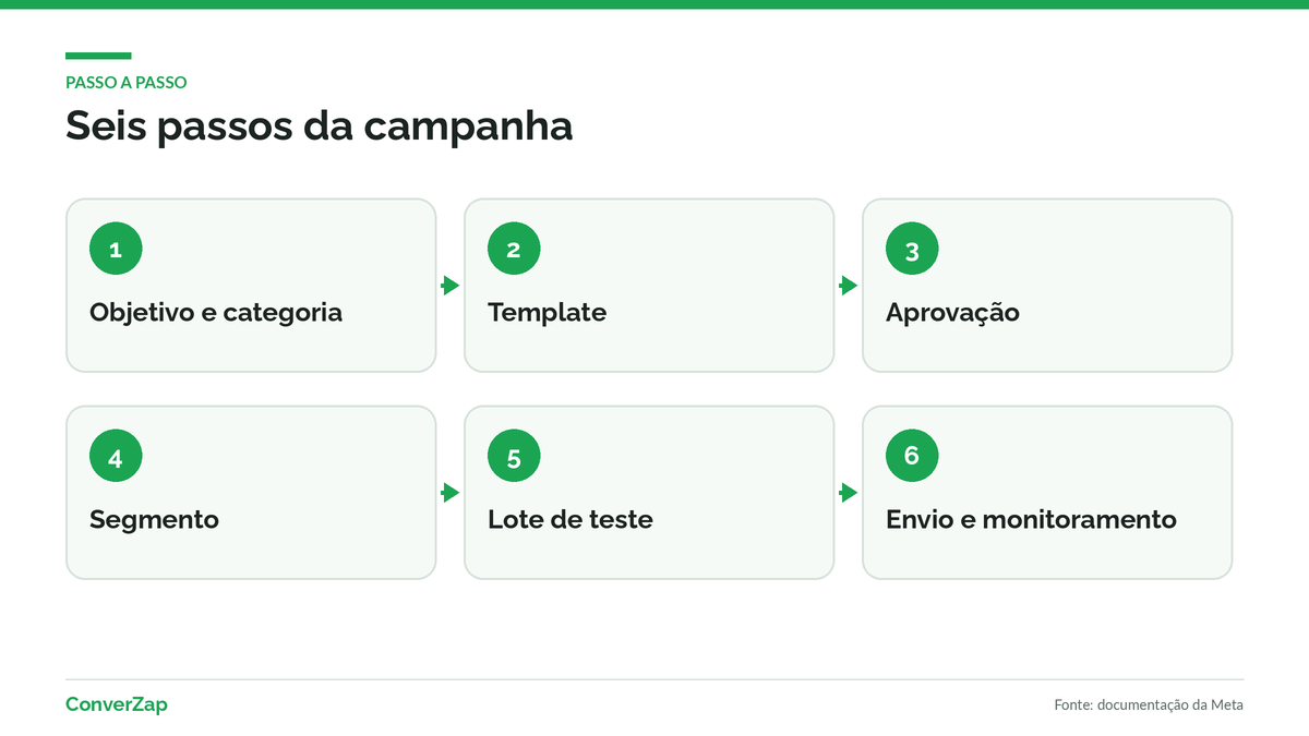 Passo a passo do disparo em massa no WhatsApp, do objetivo ao envio monitorado