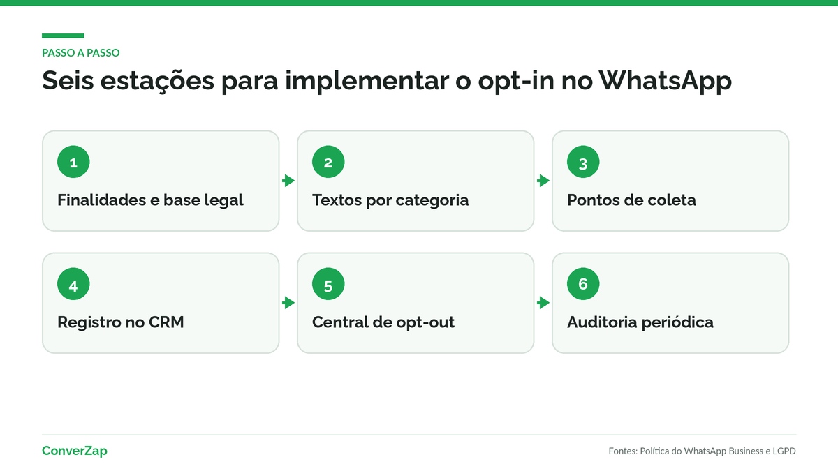 Passo a passo para implementar o opt-in no WhatsApp na empresa