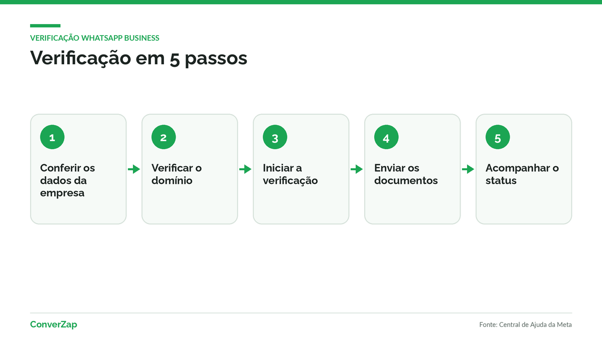 Cinco passos no portfólio da Meta, dos dados da empresa ao acompanhamento do status