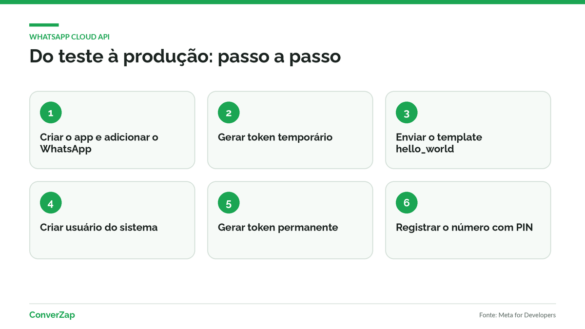 Passo a passo para começar na WhatsApp Cloud API, do app Meta ao número registrado
