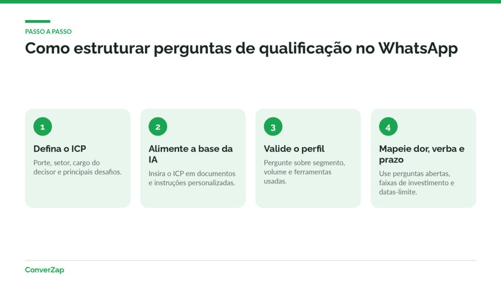 Infográfico passo a passo para estruturar perguntas de qualificação de leads no WhatsApp com agente de IA