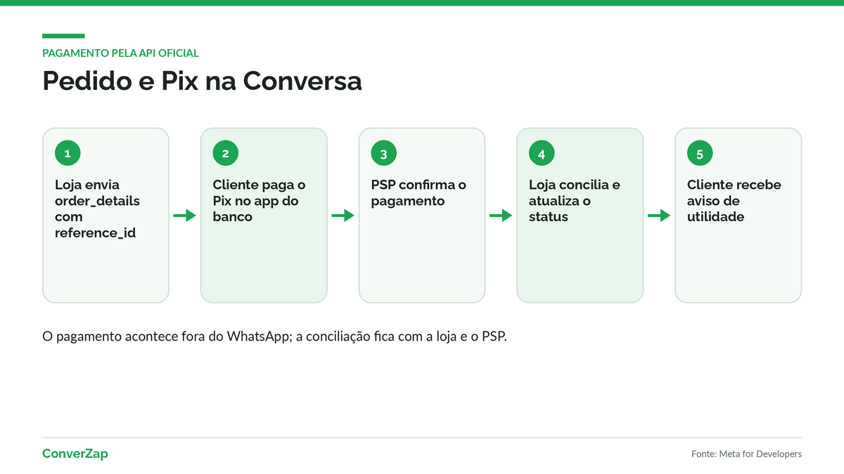 Fluxo de pagamento com Pix no WhatsApp pela API oficial