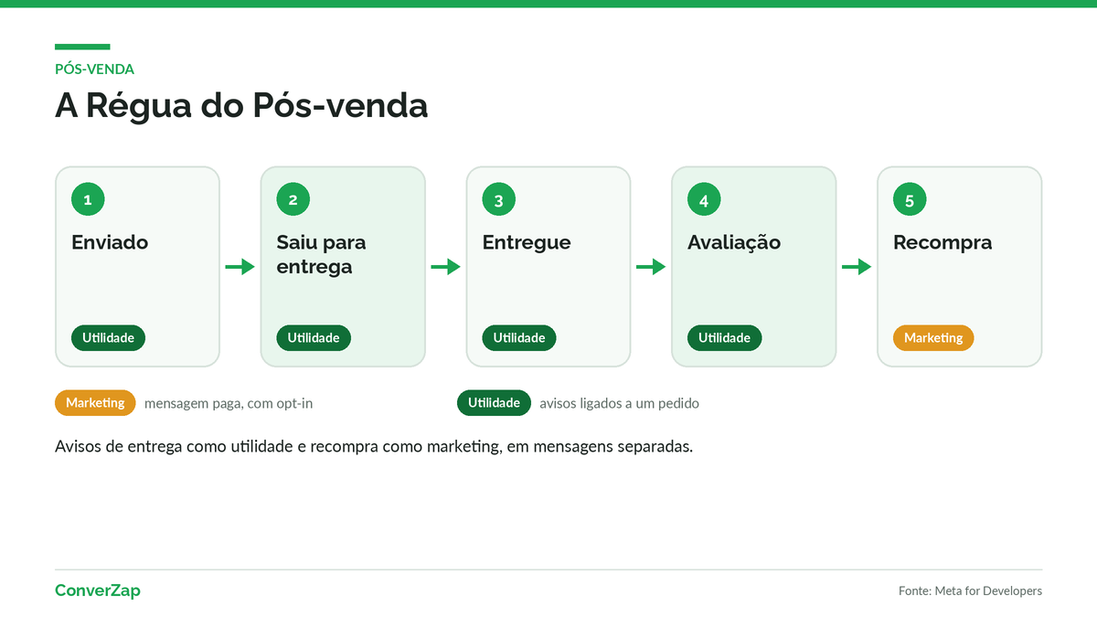 Régua de pós-venda pelo WhatsApp: rastreio, entrega, avaliação e recompra