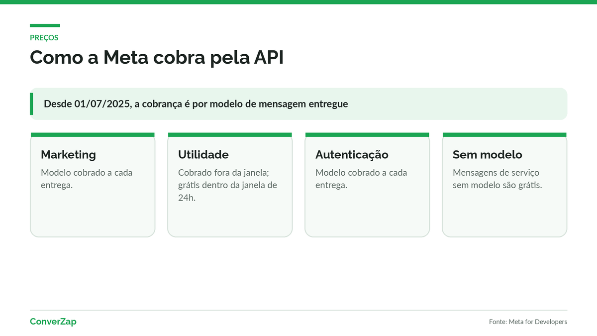 Preços da WhatsApp Business API: cobrança por modelo entregue e mensagens gratuitas