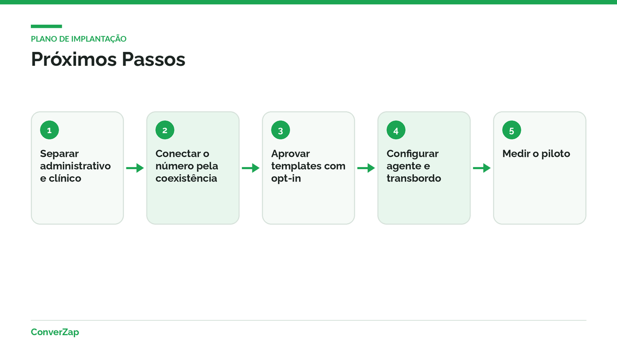 Próximos passos da clínica no WhatsApp, da separação entre administrativo e clínico ao piloto medido