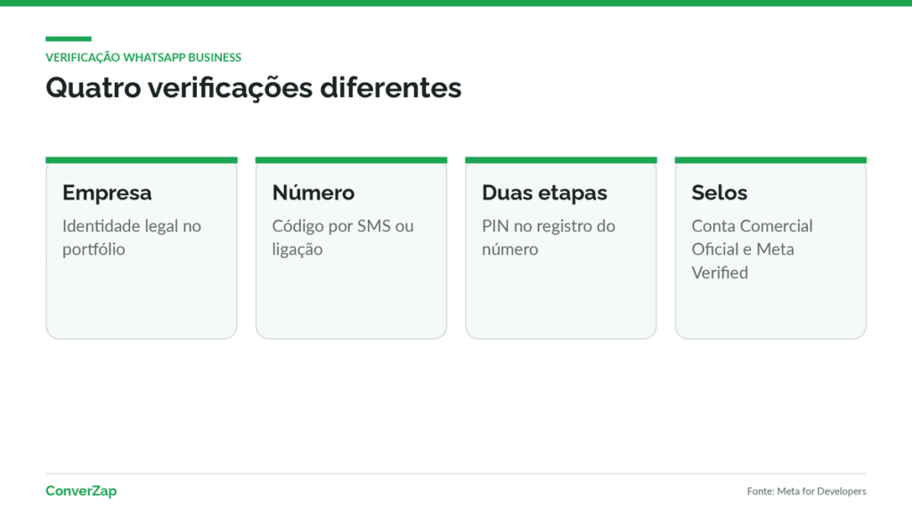 Verificação WhatsApp Business: as quatro verificações que costumam ser confundidas