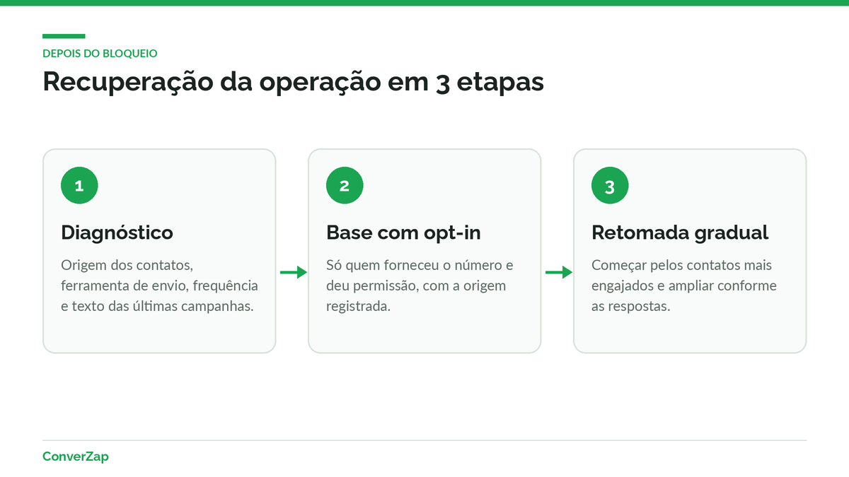 Etapas de recuperação da operação no WhatsApp após o bloqueio: diagnóstico, base com opt-in e retomada gradual