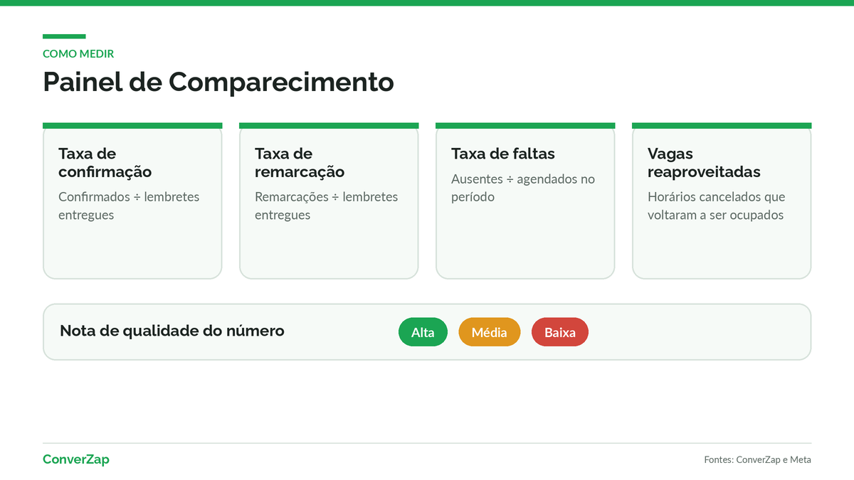 Painel para reduzir faltas na clínica com WhatsApp, com fórmulas de confirmação, remarcação e faltas