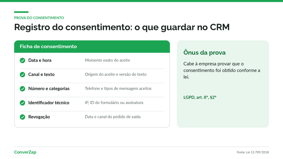 Ficha de registro de consentimento do opt-in no WhatsApp ligada ao CRM