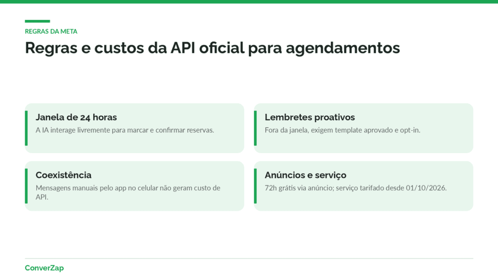 Infográfico com regras e custos da API oficial do WhatsApp aplicados ao agendamento automático e lembretes